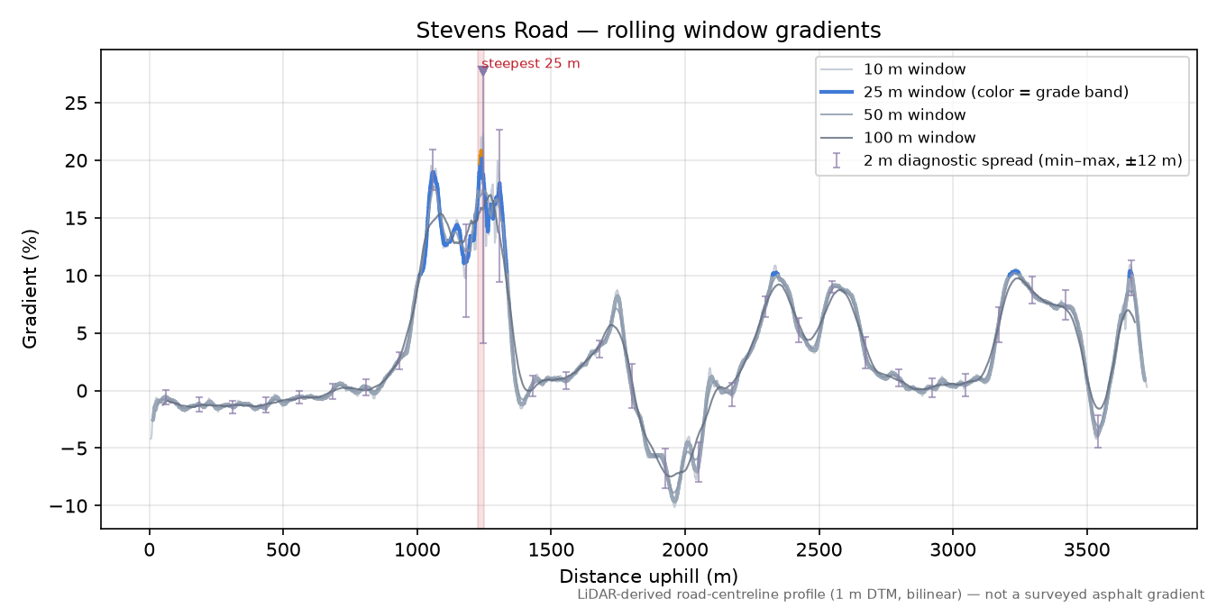 Stevens Road rolling gradient profile