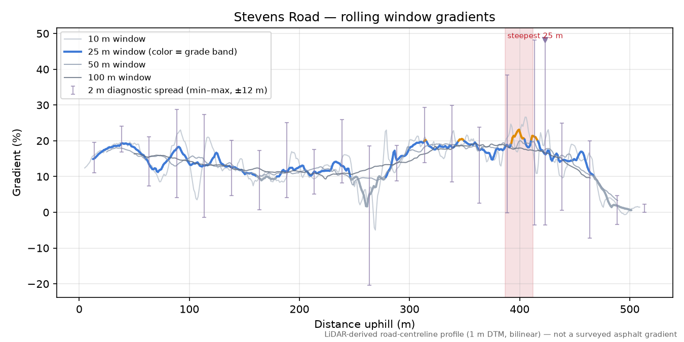 Stevens Road rolling gradient profile