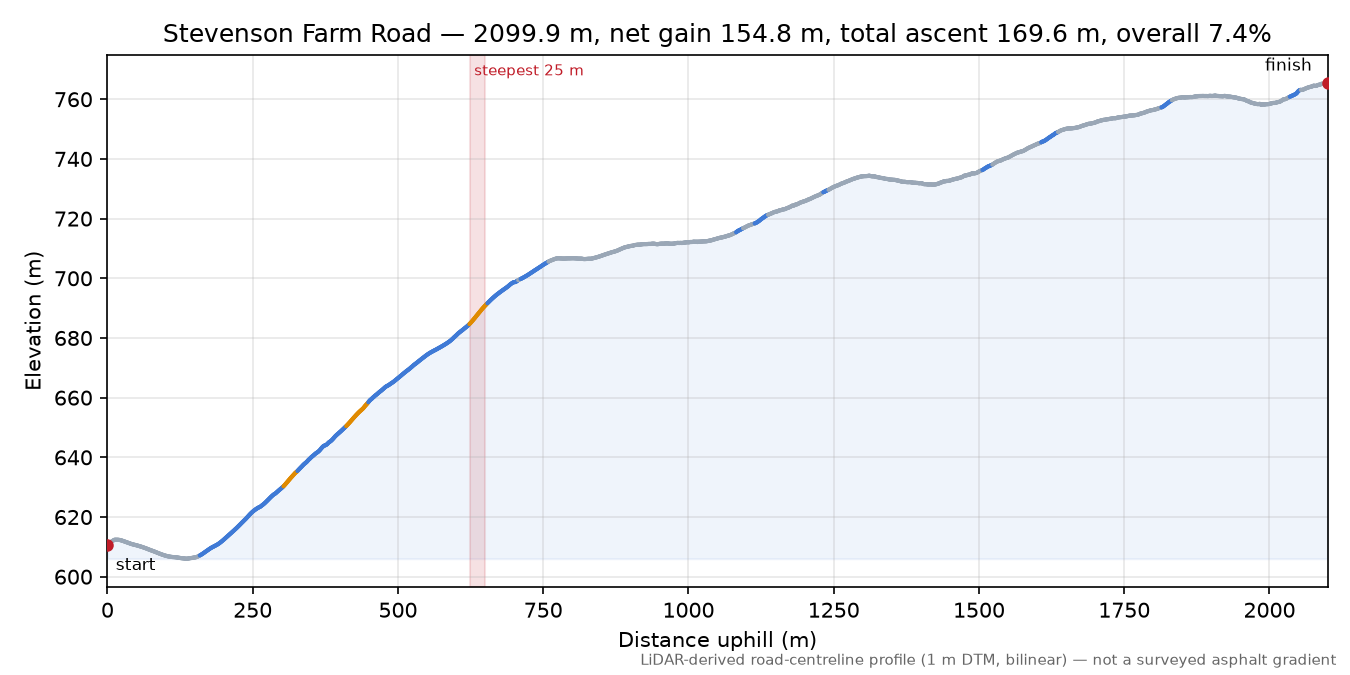 Stevenson Farm Road elevation profile
