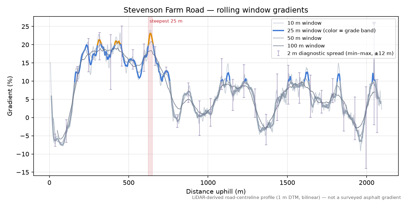 Stevenson Farm Road rolling gradient profile