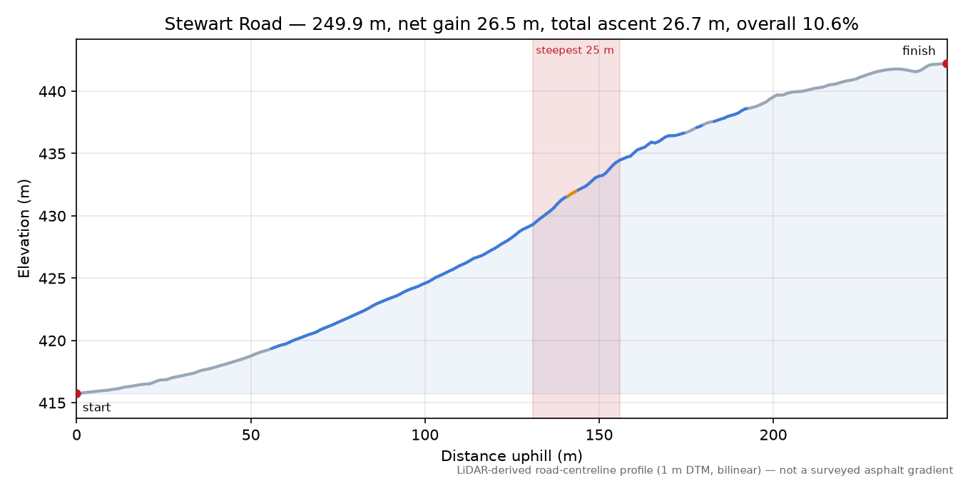 Stewart Road elevation profile