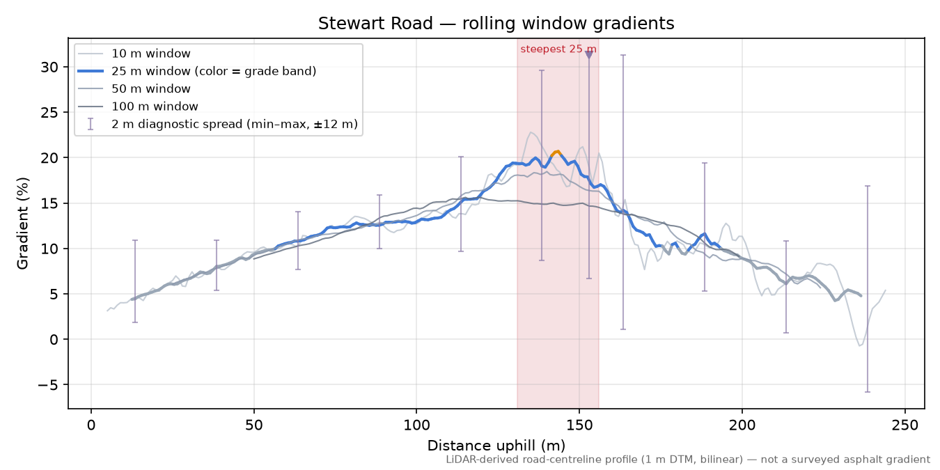 Stewart Road rolling gradient profile