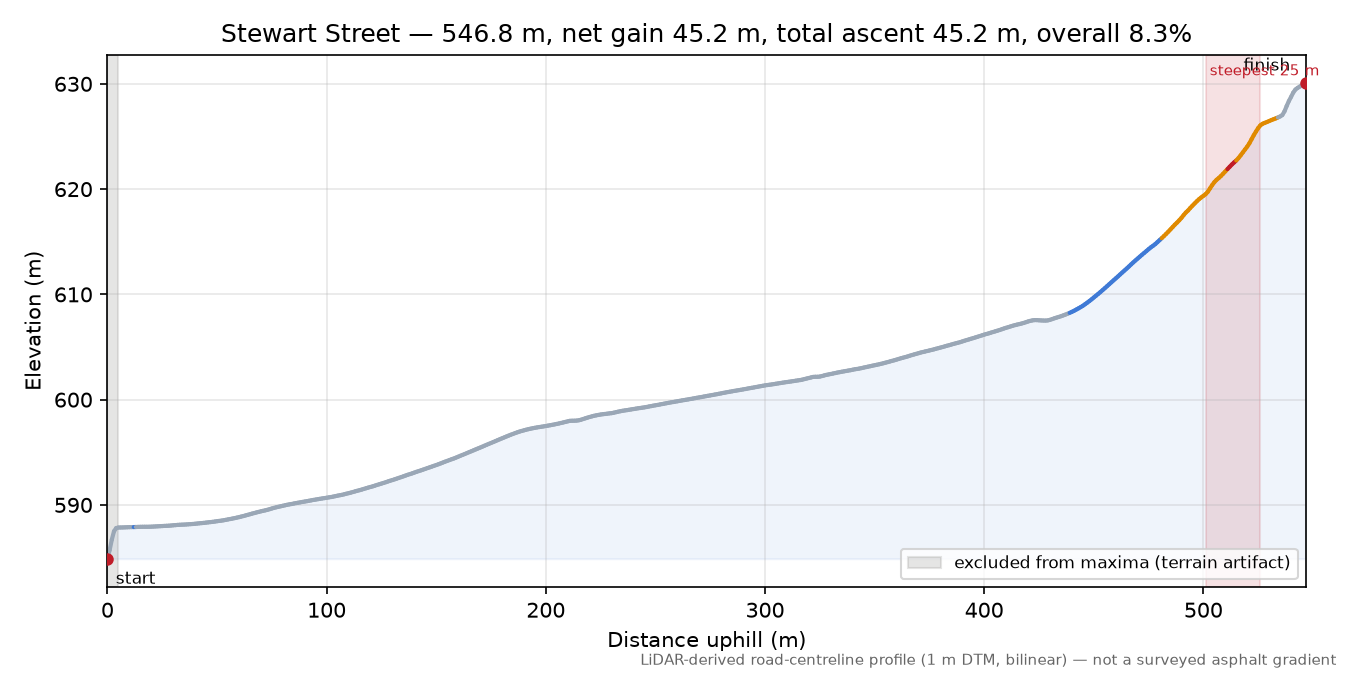 Stewart Street elevation profile