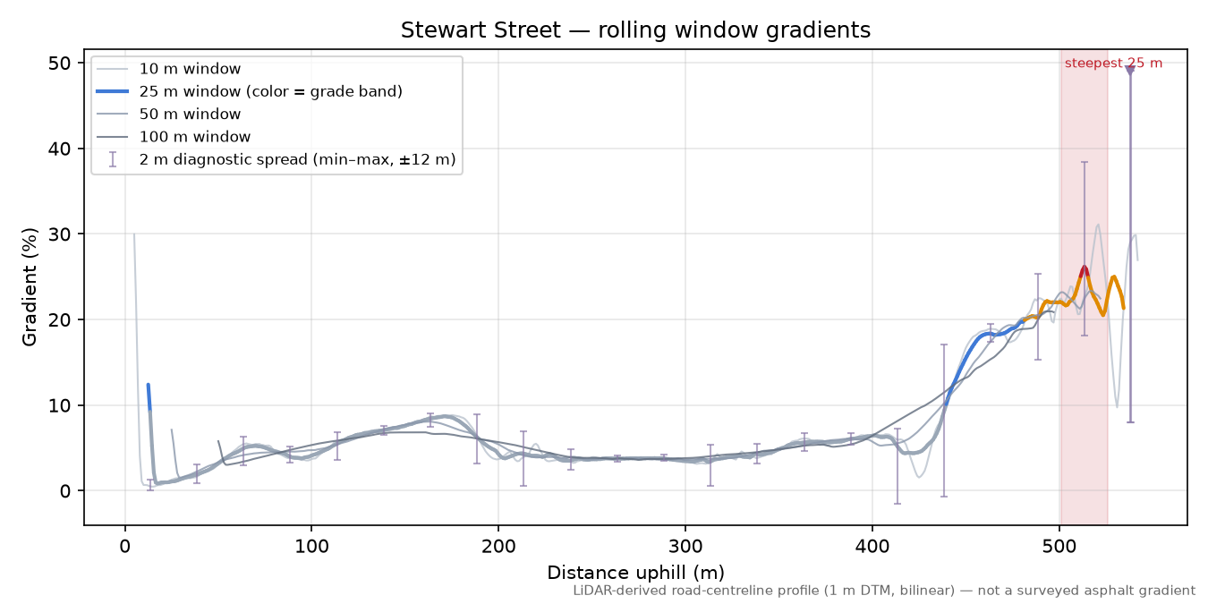 Stewart Street rolling gradient profile