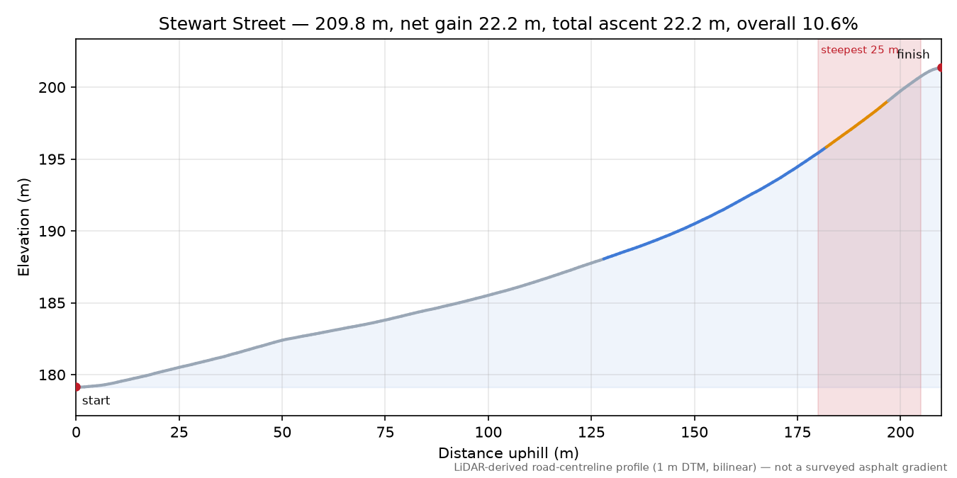 Stewart Street elevation profile