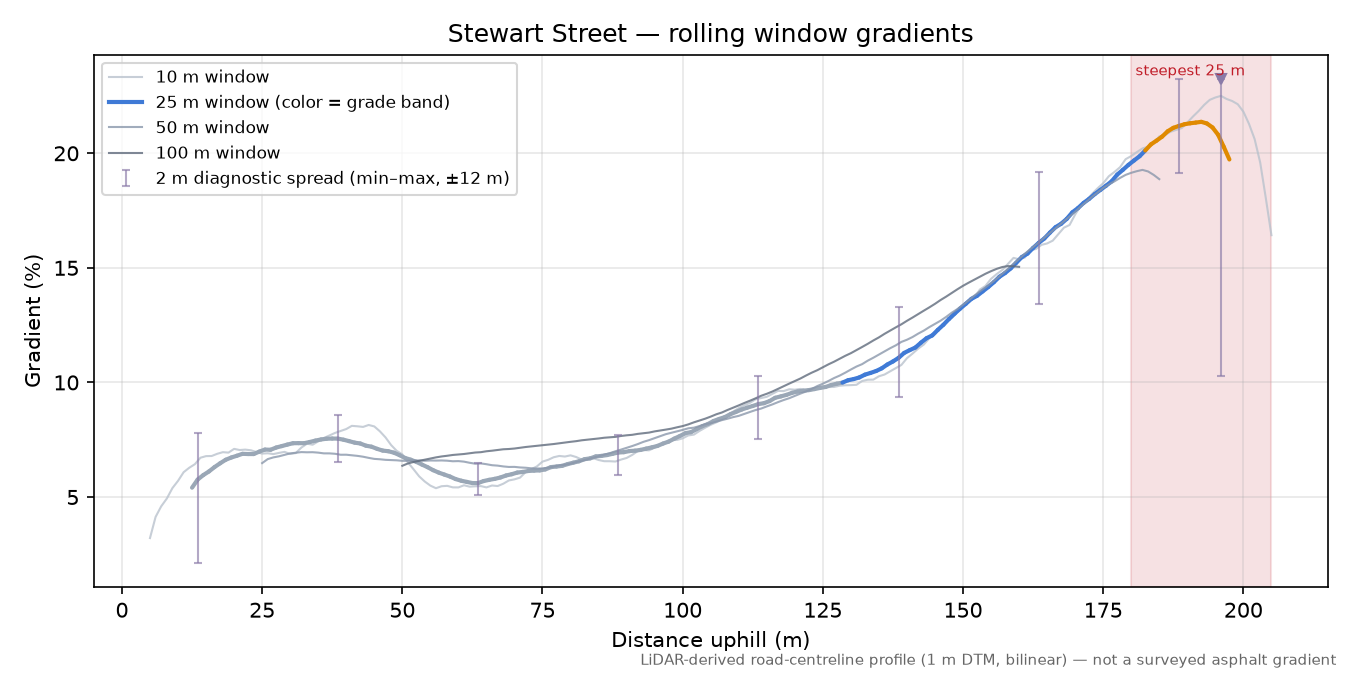 Stewart Street rolling gradient profile
