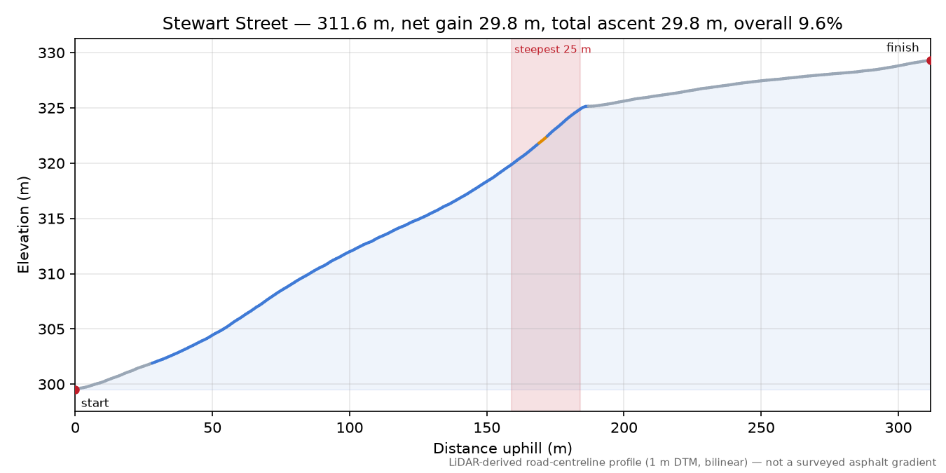 Stewart Street elevation profile