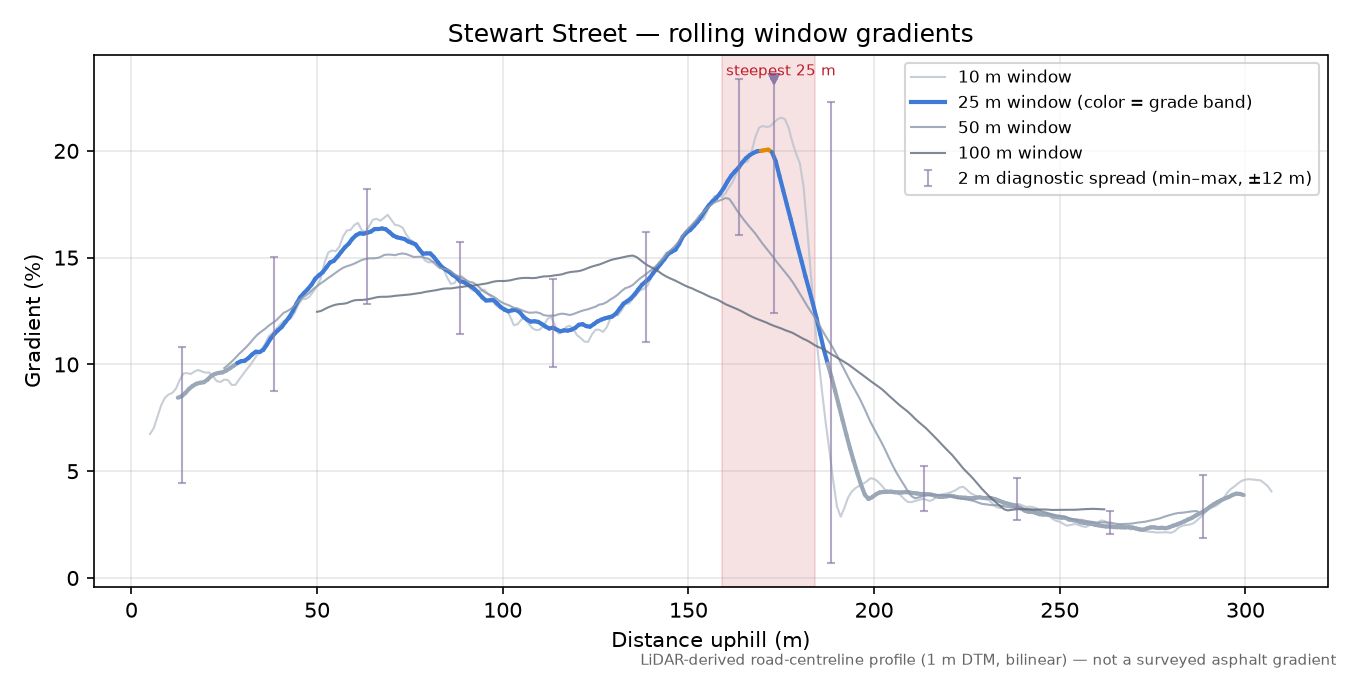 Stewart Street rolling gradient profile