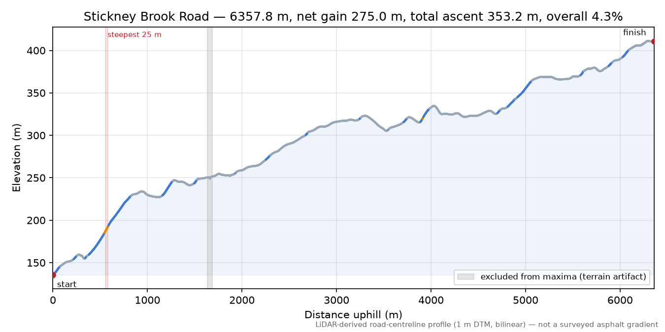 Stickney Brook Road elevation profile