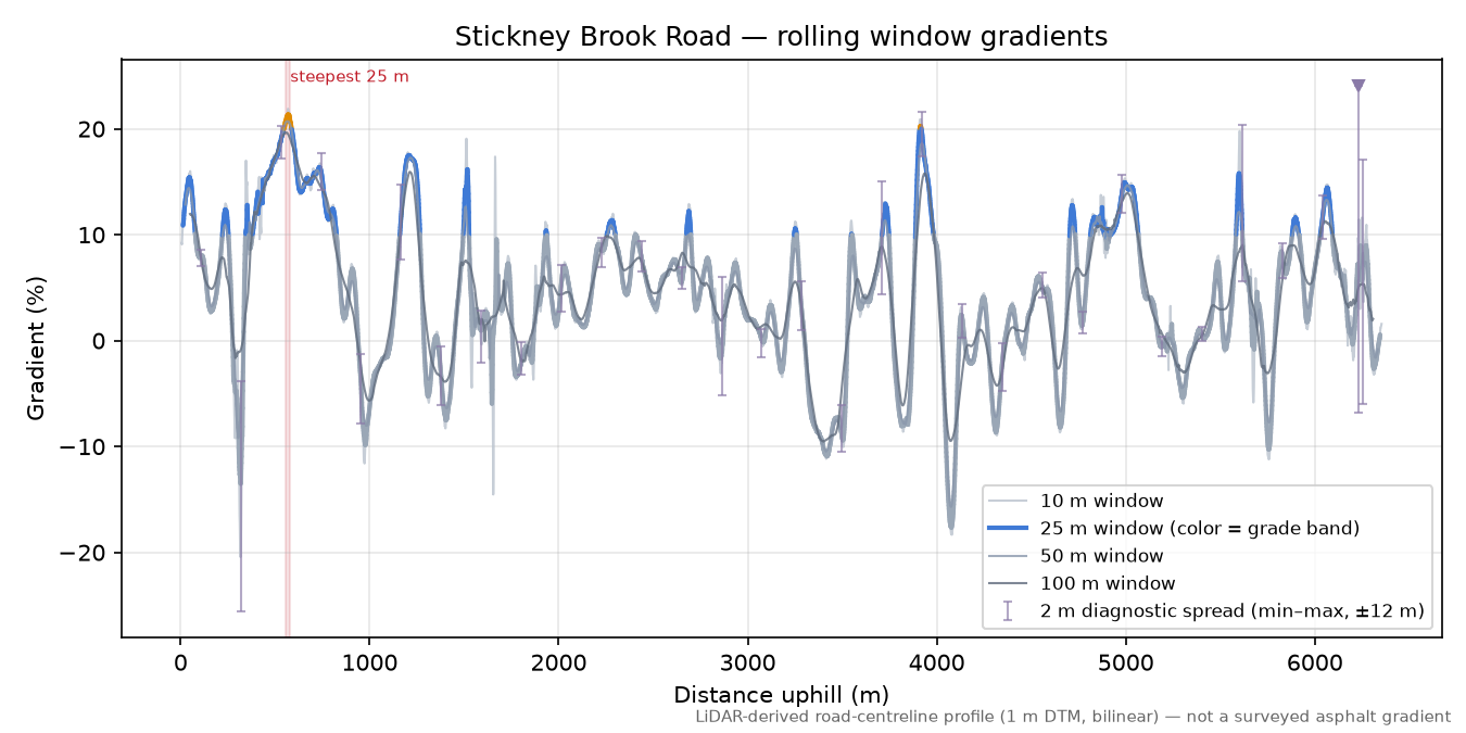 Stickney Brook Road rolling gradient profile