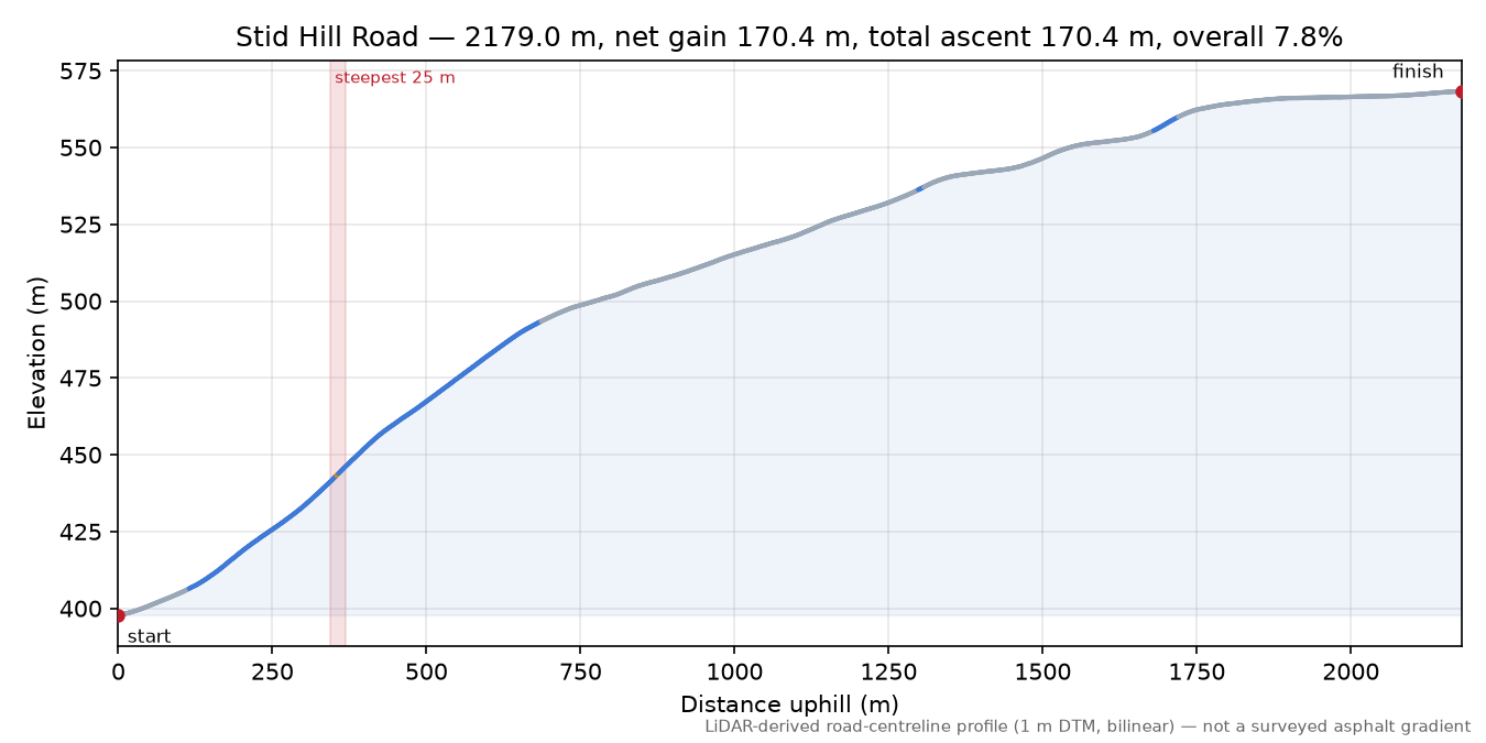 Stid Hill Road elevation profile