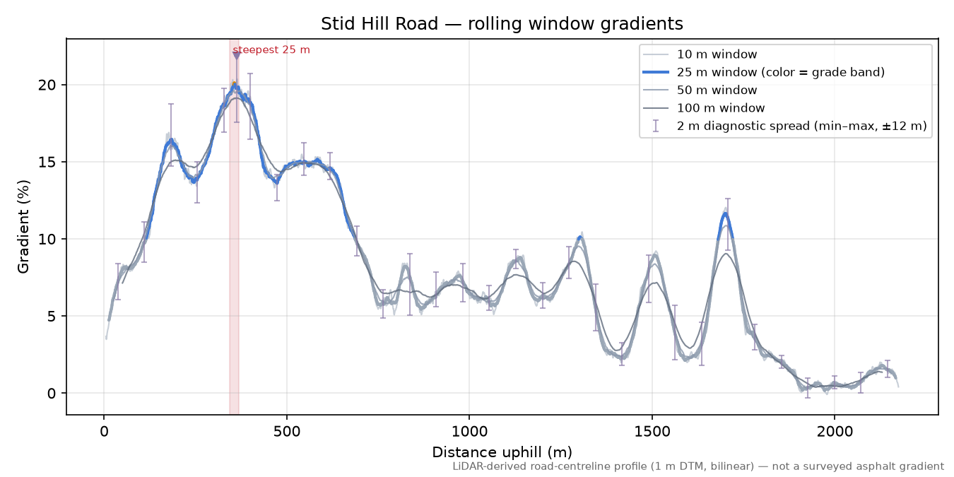 Stid Hill Road rolling gradient profile