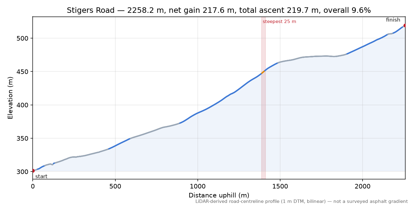 Stigers Road elevation profile