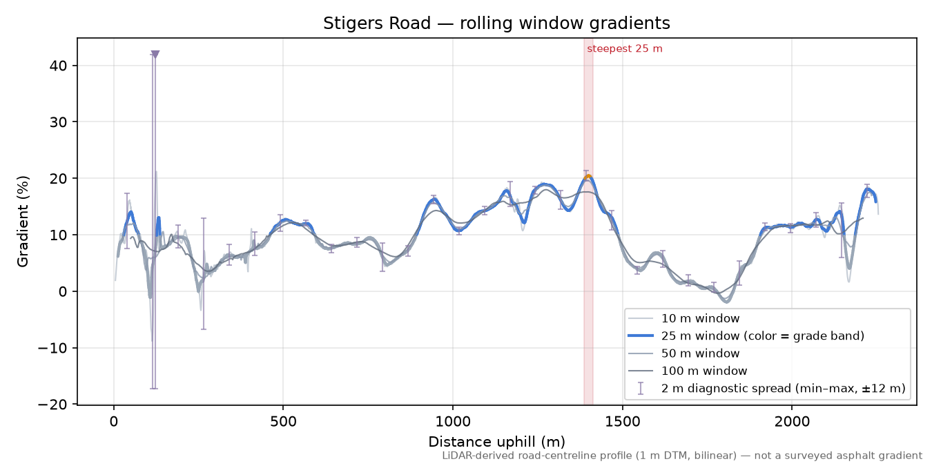 Stigers Road rolling gradient profile