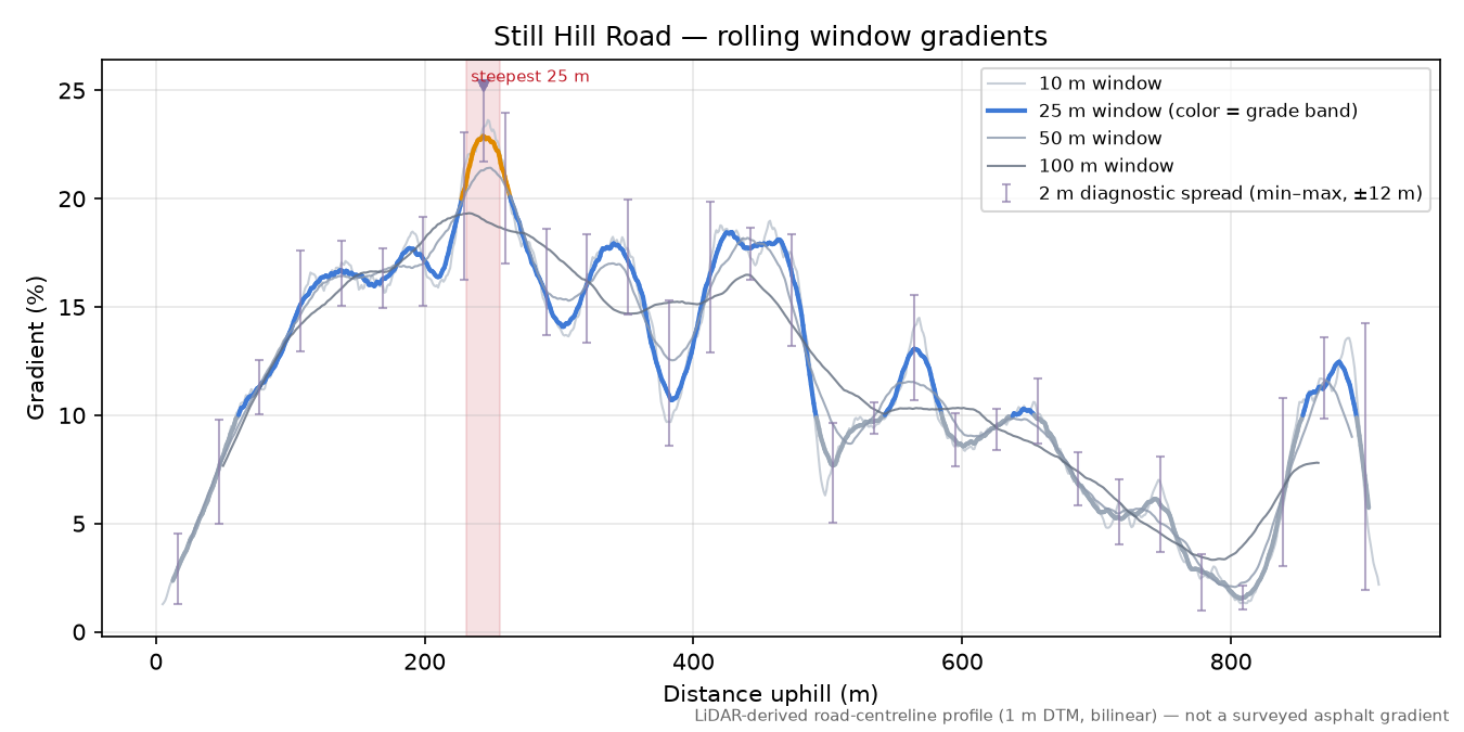 Still Hill Road rolling gradient profile