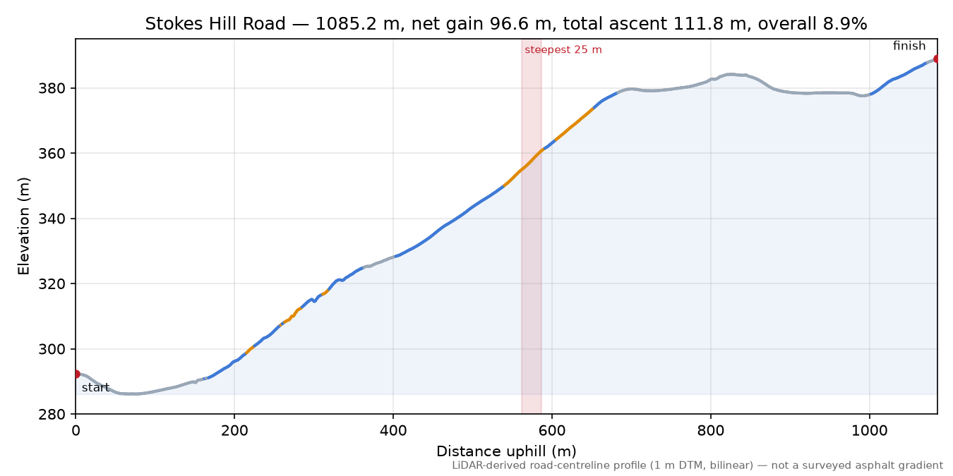 Stokes Hill Road elevation profile