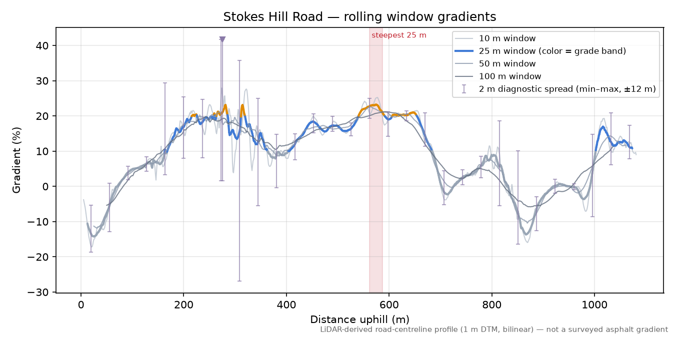 Stokes Hill Road rolling gradient profile