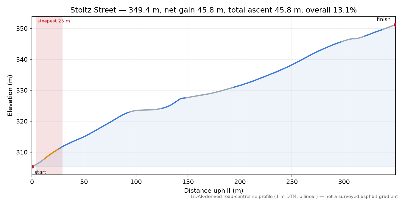 Stoltz Street elevation profile