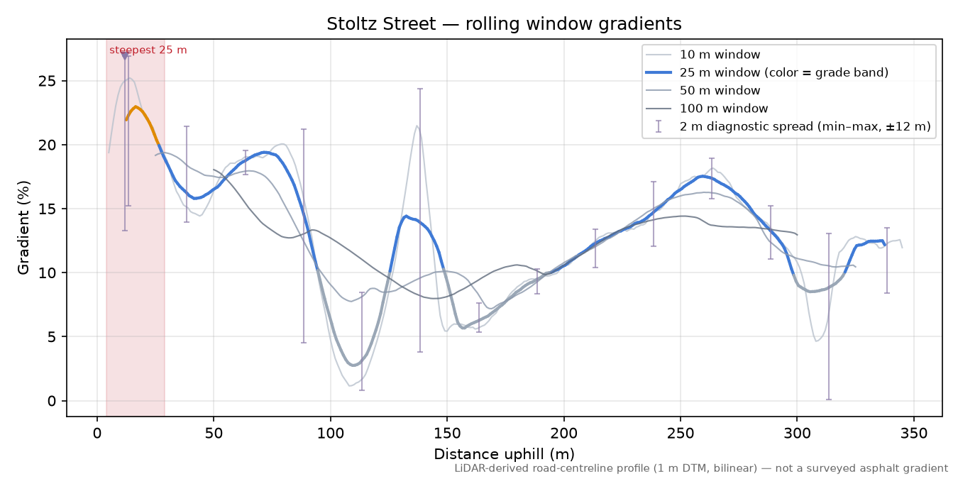 Stoltz Street rolling gradient profile