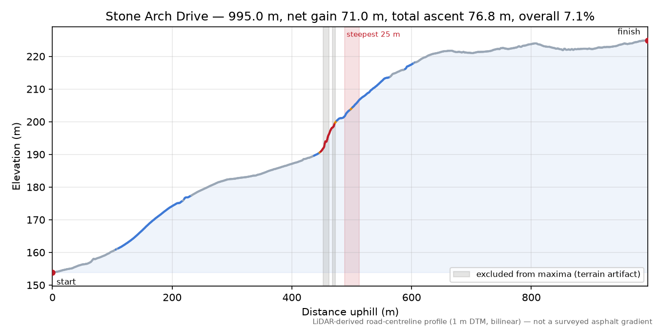 Stone Arch Drive elevation profile