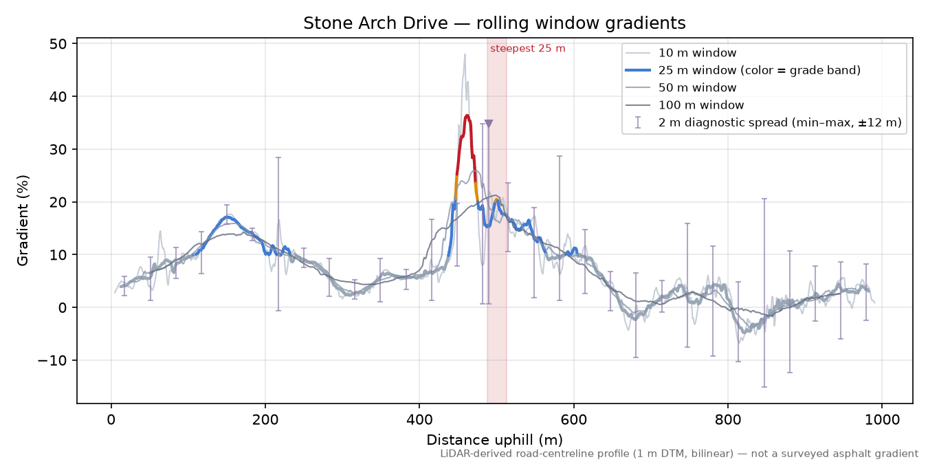 Stone Arch Drive rolling gradient profile
