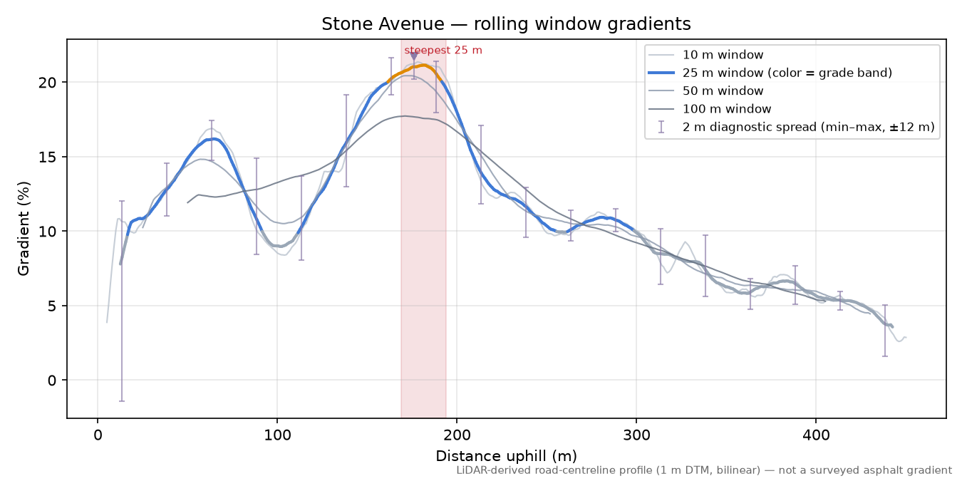 Stone Avenue rolling gradient profile