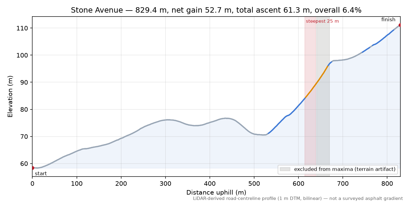 Stone Avenue elevation profile