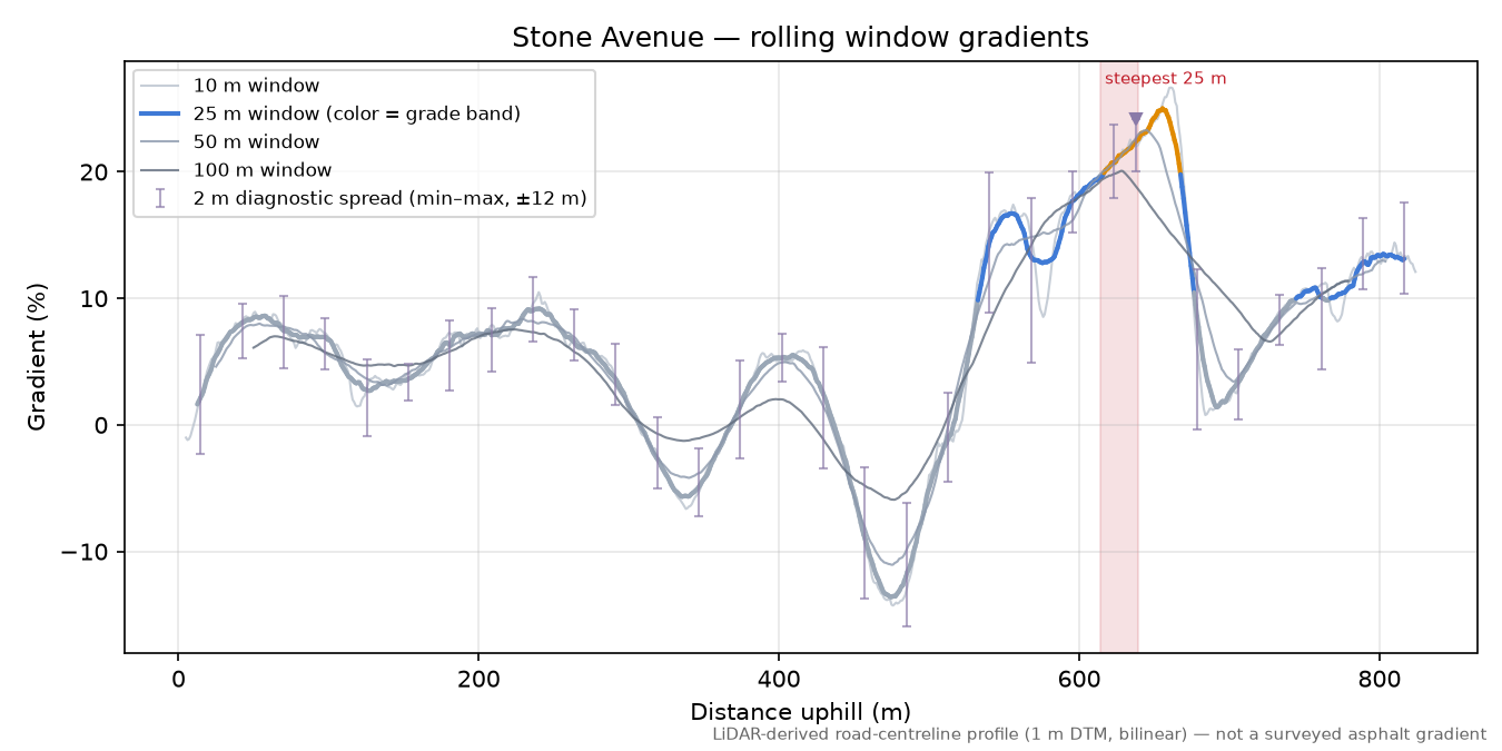 Stone Avenue rolling gradient profile