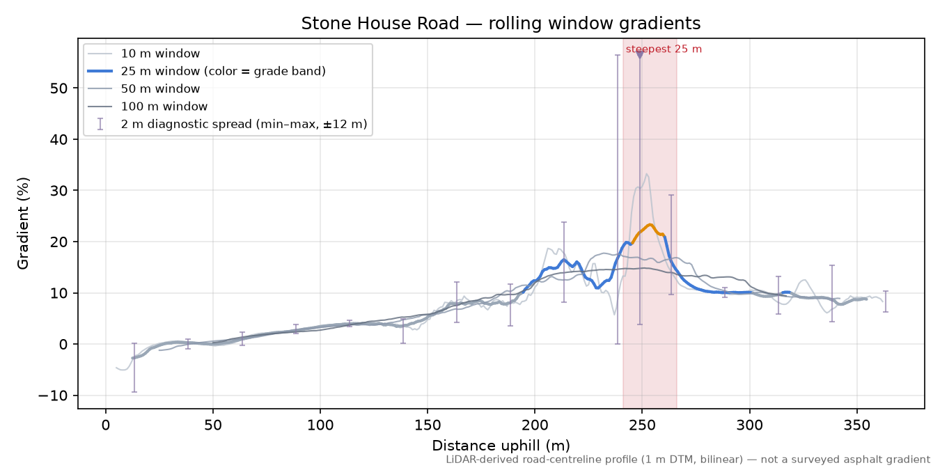 Stone House Road rolling gradient profile