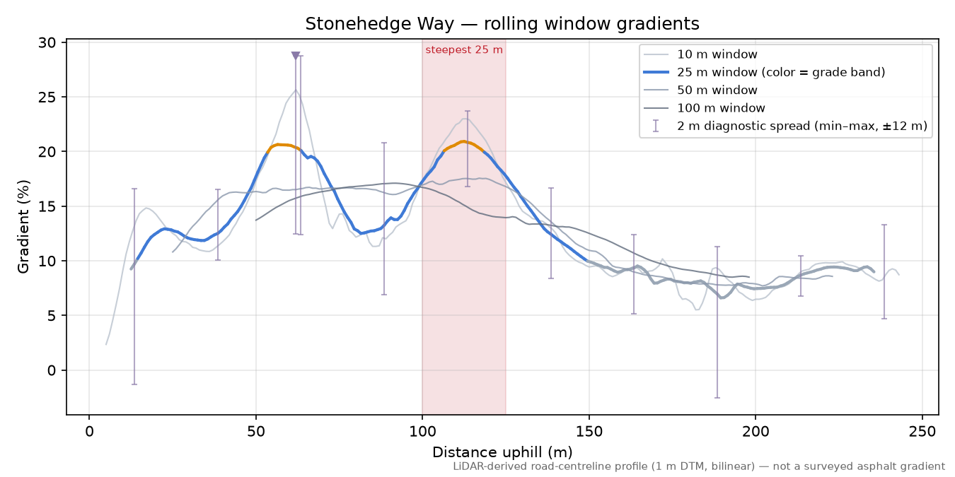 Stonehedge Way rolling gradient profile
