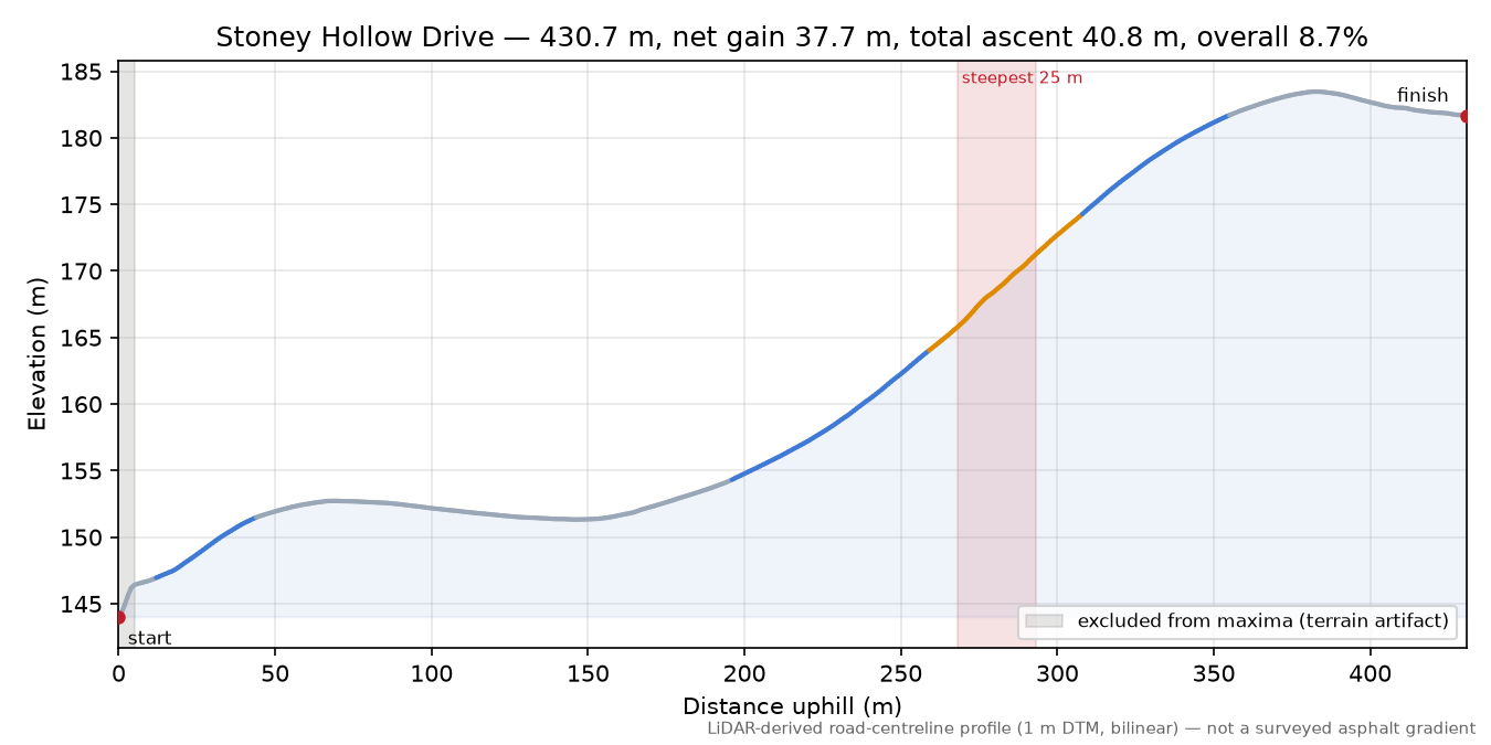 Stoney Hollow Drive elevation profile