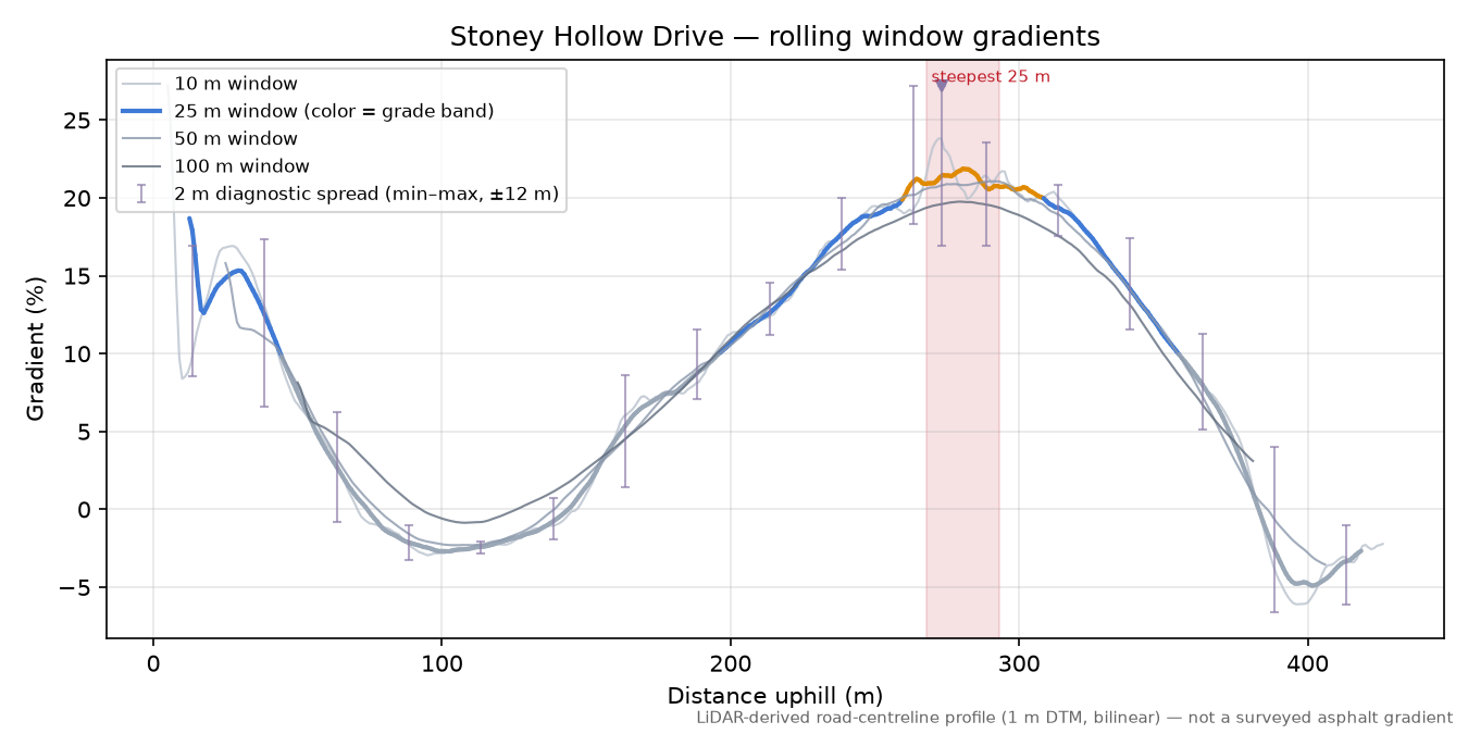 Stoney Hollow Drive rolling gradient profile