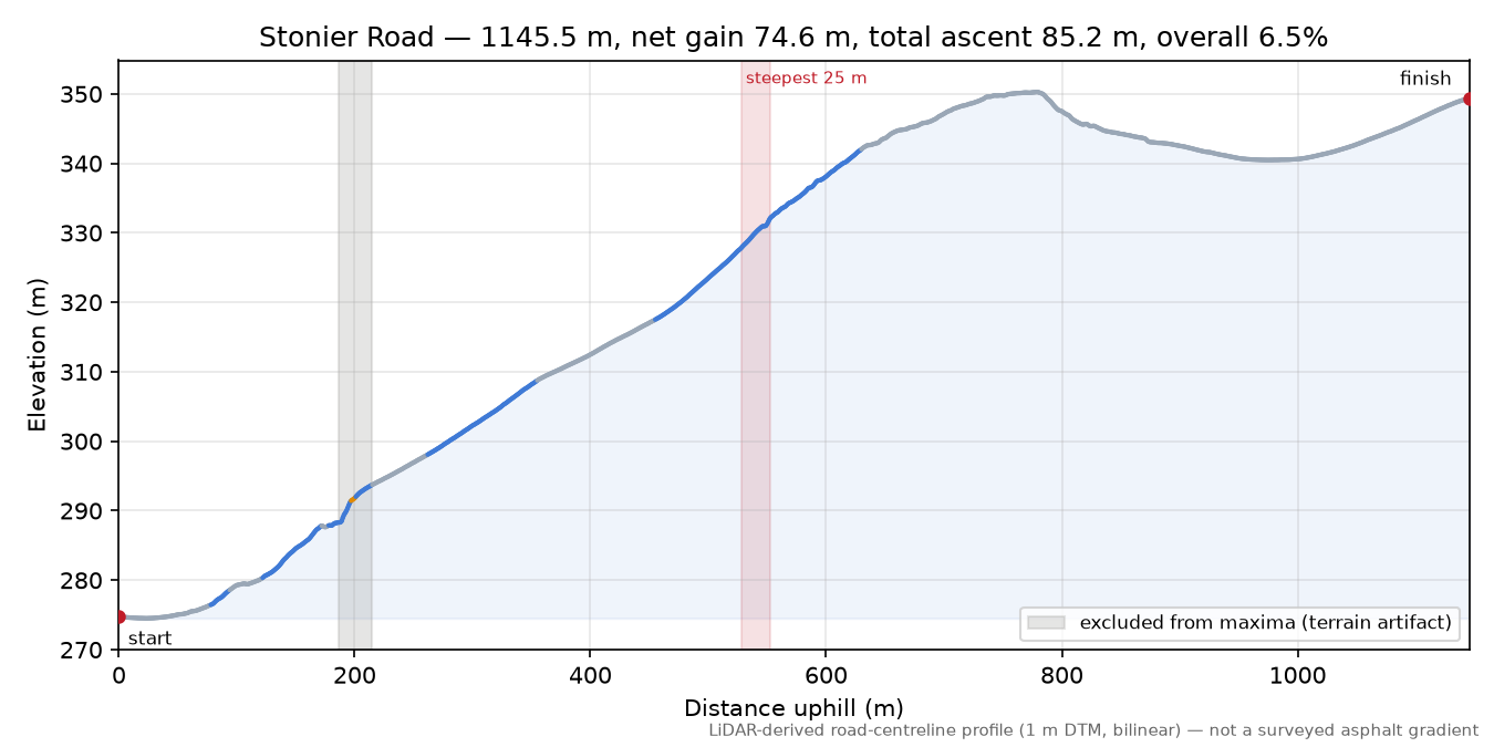 Stonier Road elevation profile