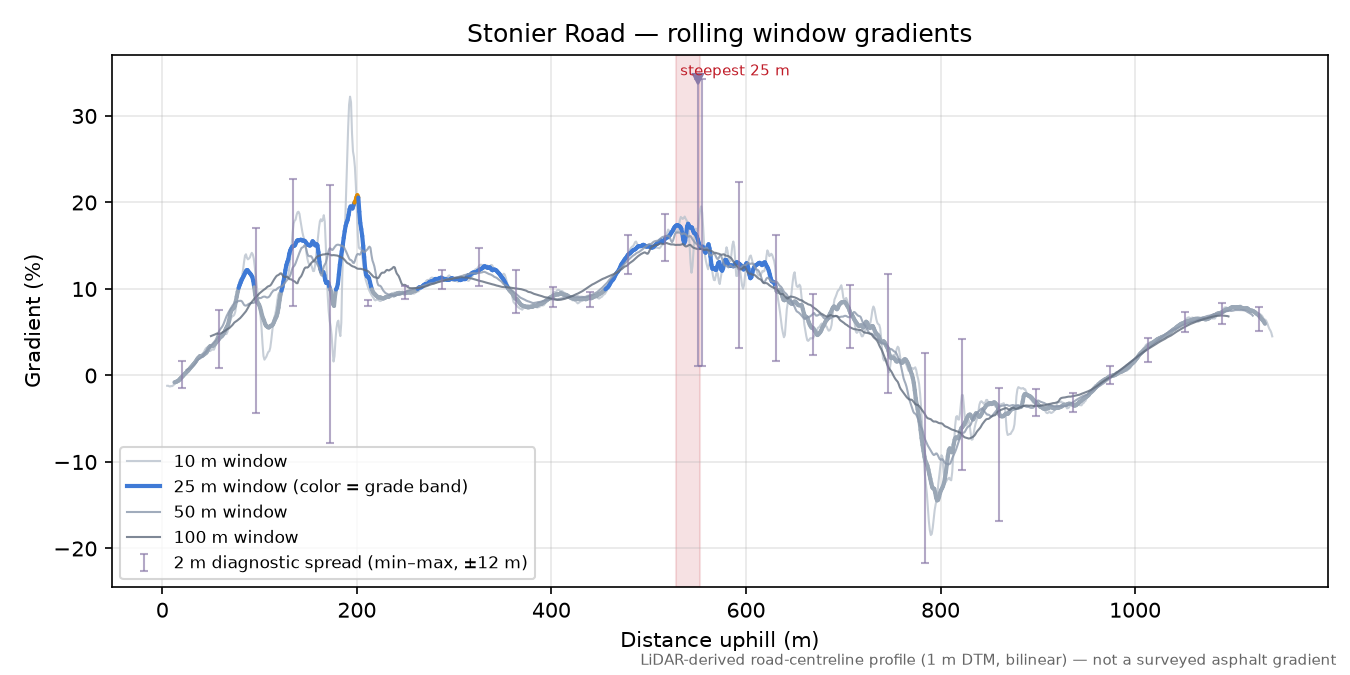Stonier Road rolling gradient profile