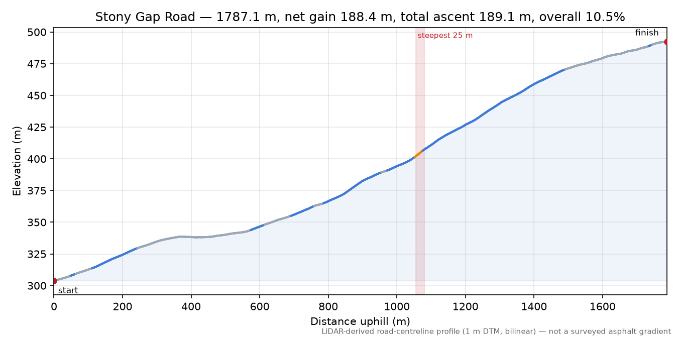 Stony Gap Road elevation profile