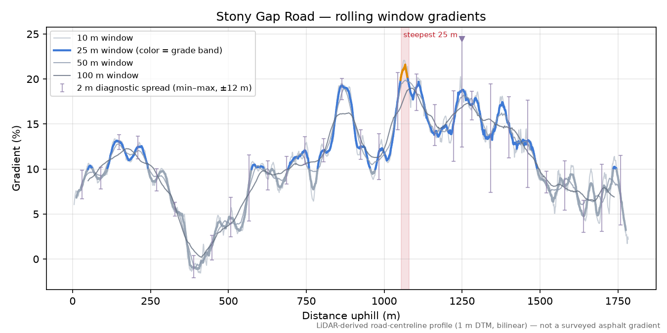 Stony Gap Road rolling gradient profile