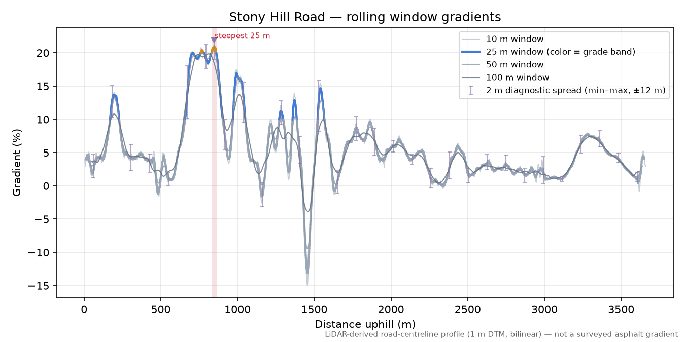 Stony Hill Road rolling gradient profile