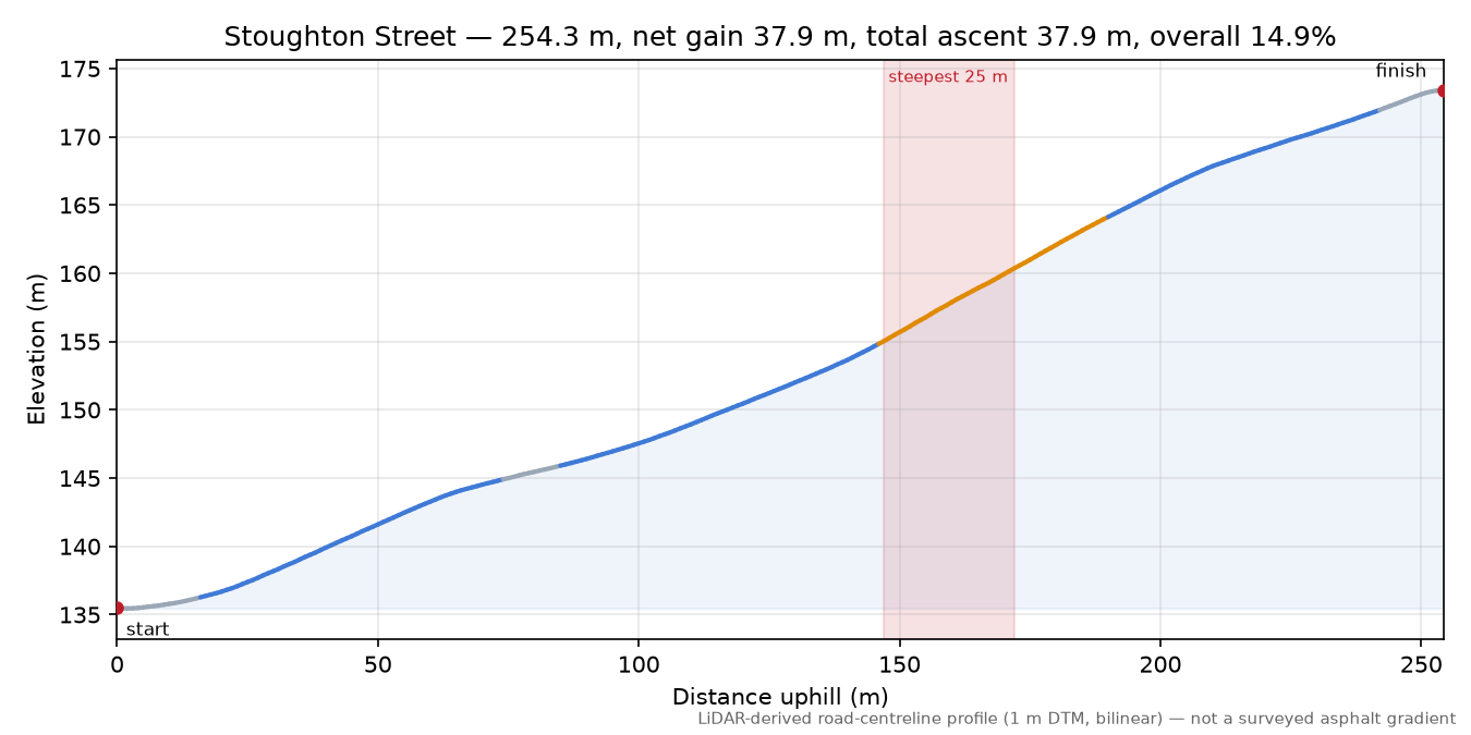 Stoughton Street elevation profile