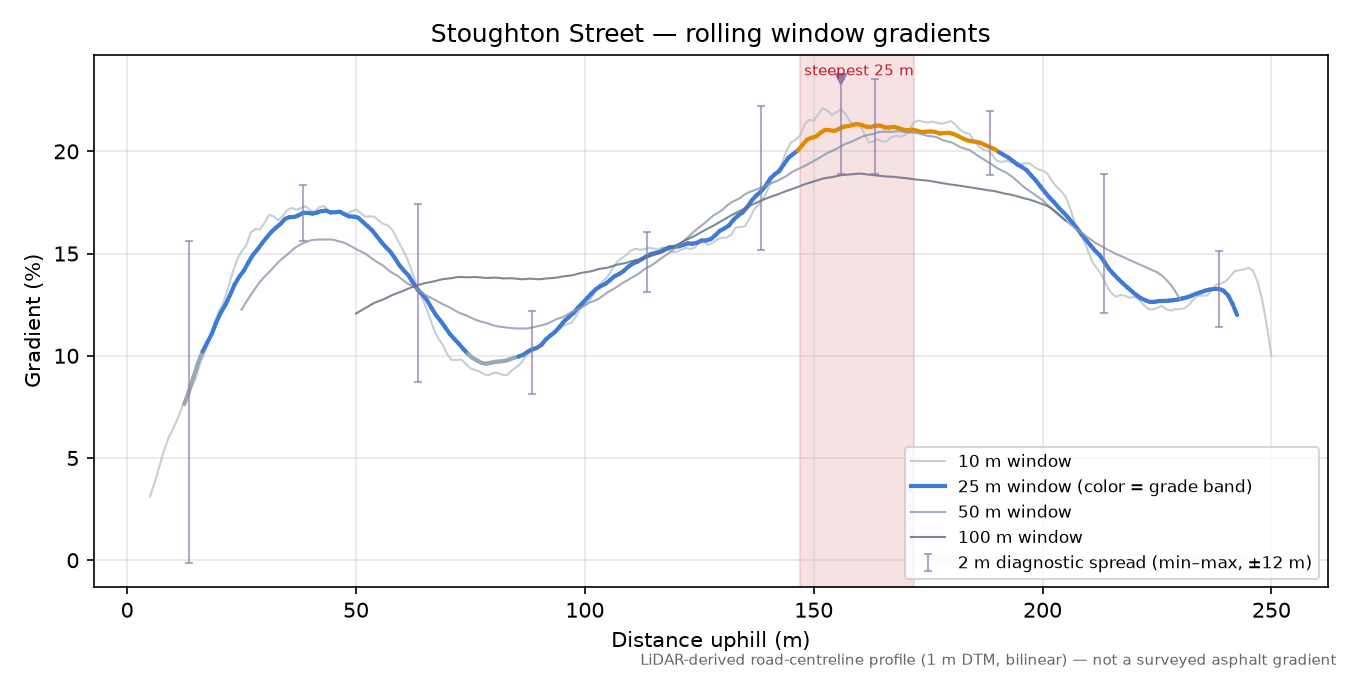 Stoughton Street rolling gradient profile