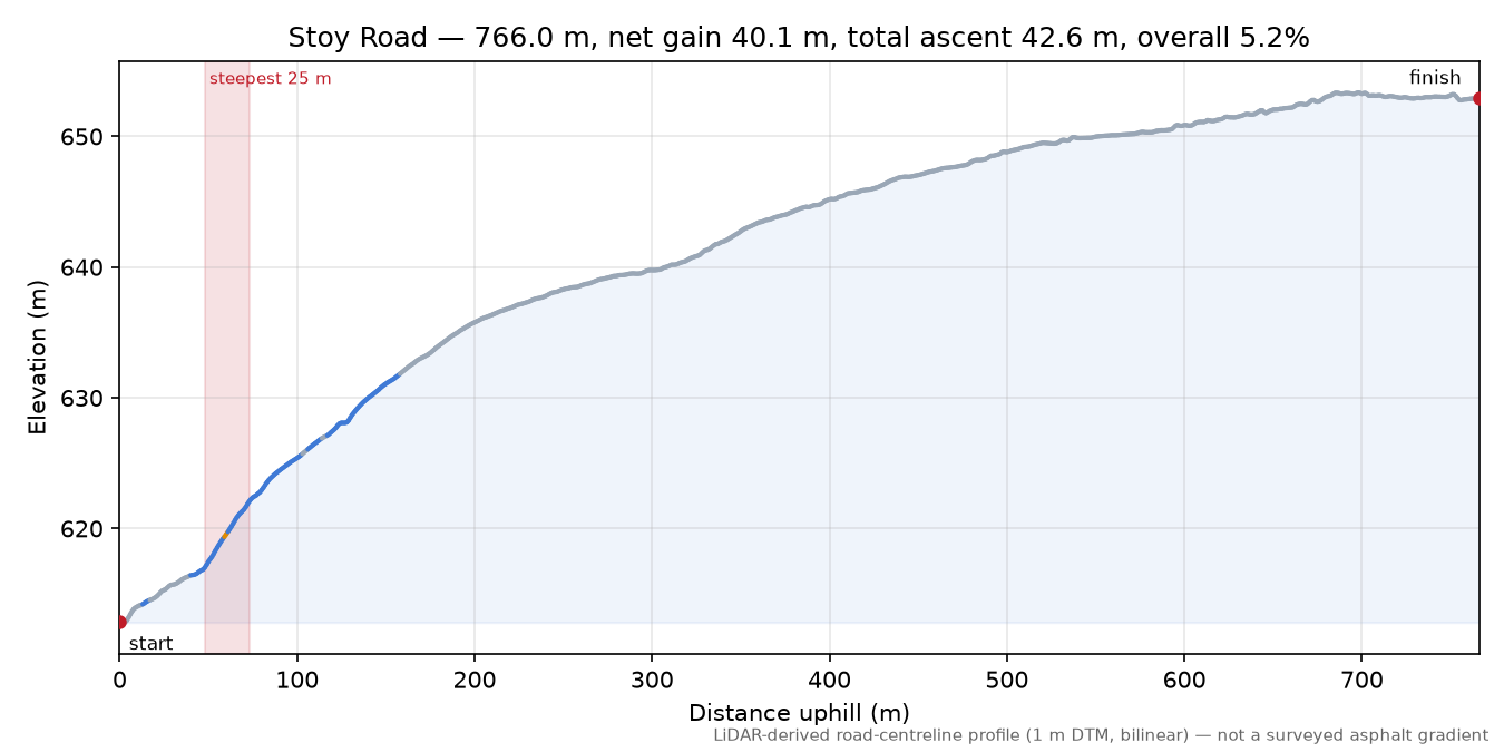 Stoy Road elevation profile