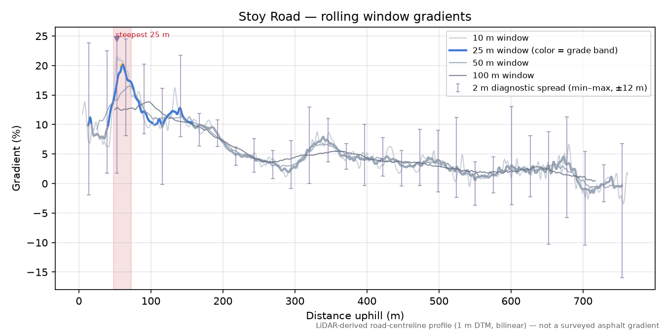 Stoy Road rolling gradient profile
