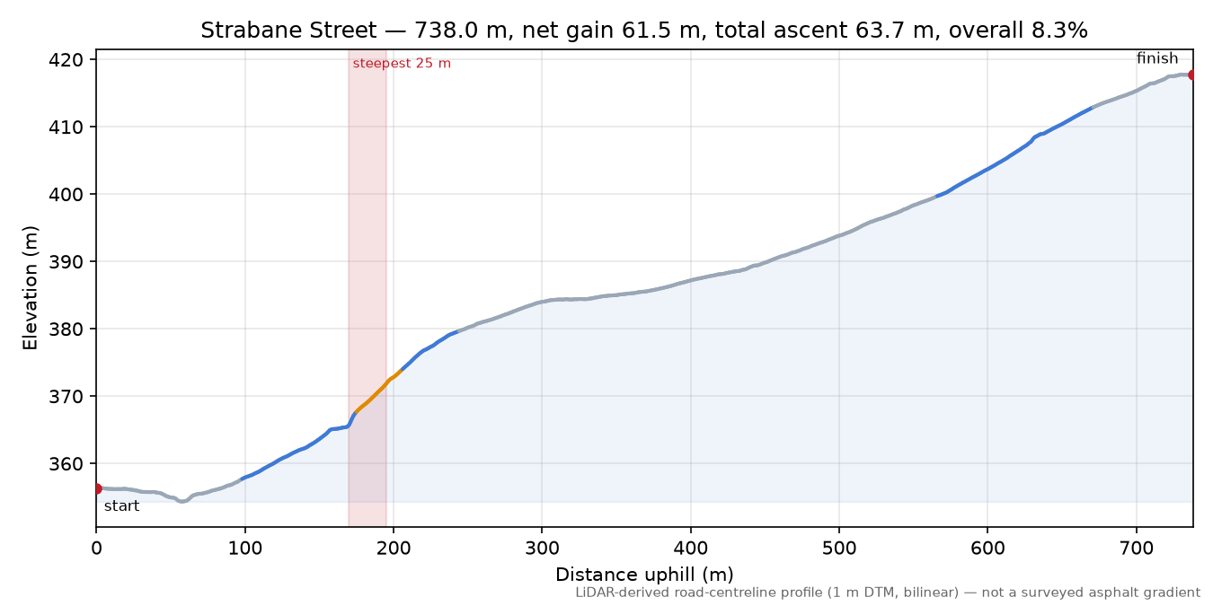 Strabane Street elevation profile