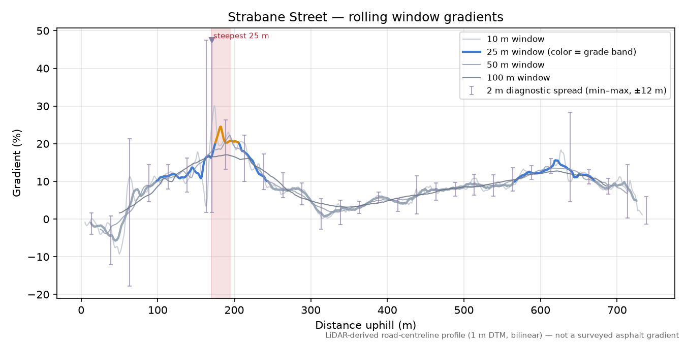 Strabane Street rolling gradient profile