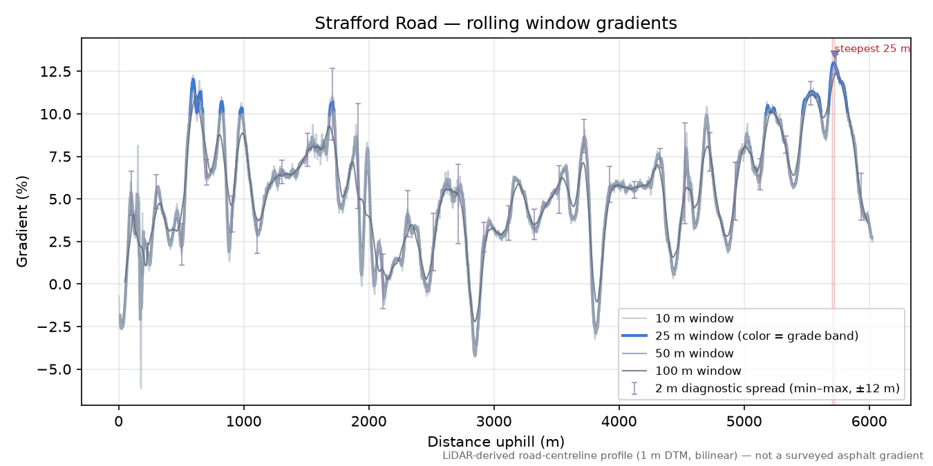 Strafford Road rolling gradient profile