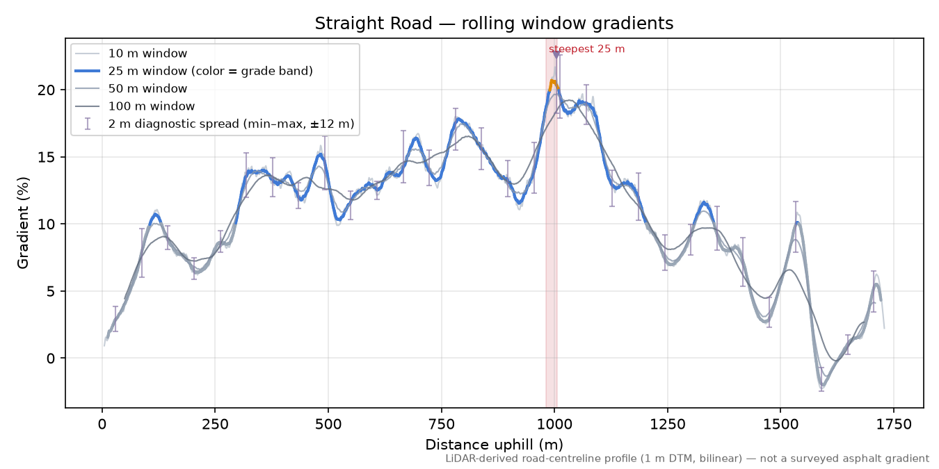 Straight Road rolling gradient profile