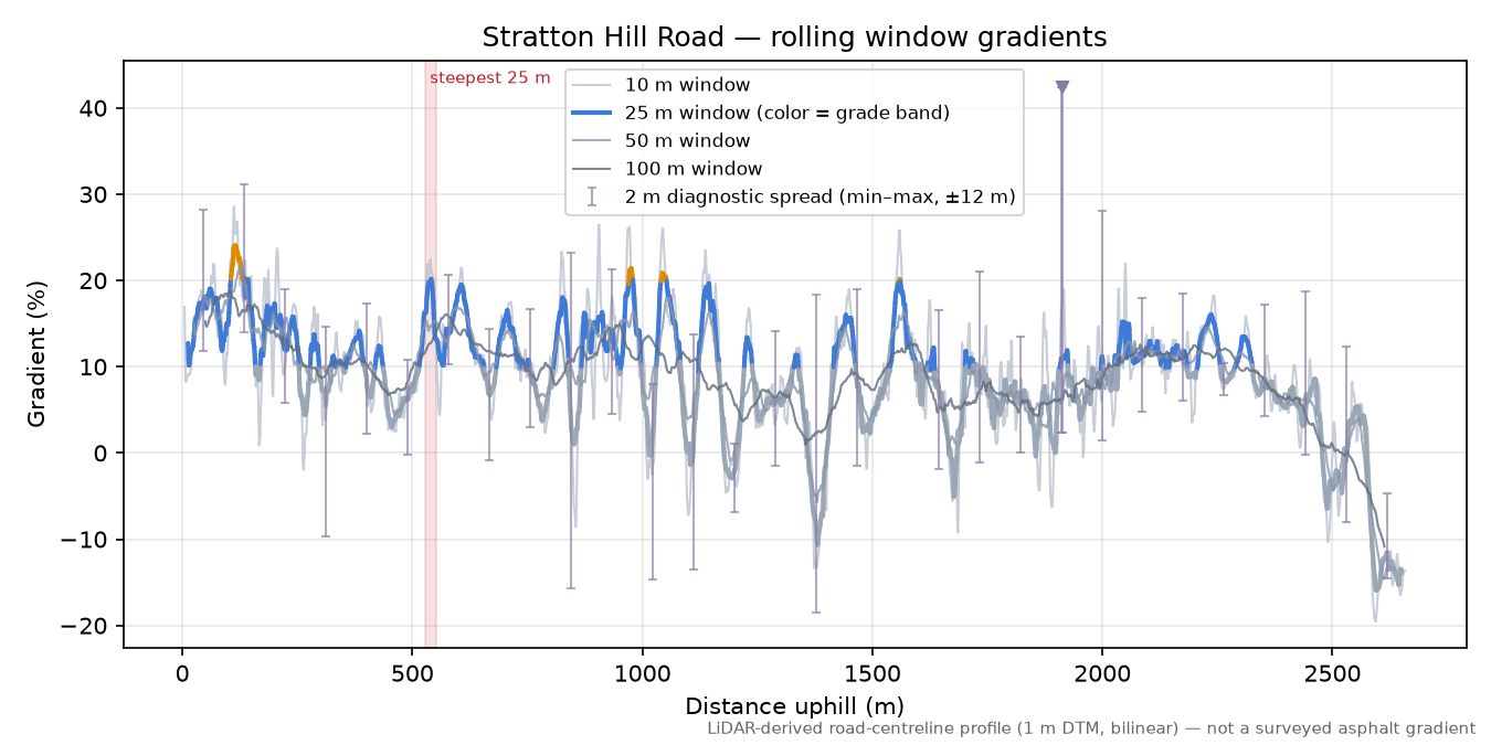 Stratton Hill Road rolling gradient profile