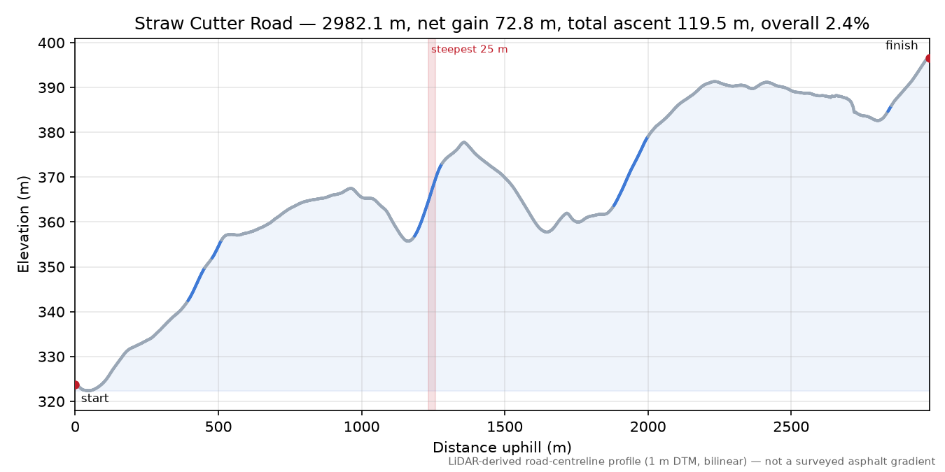 Straw Cutter Road elevation profile