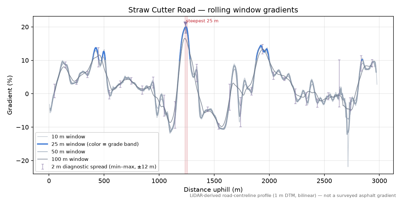 Straw Cutter Road rolling gradient profile
