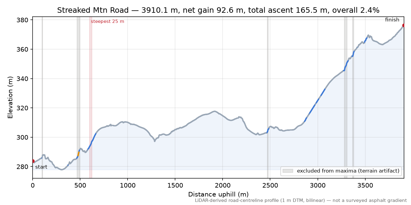Streaked Mtn Road elevation profile