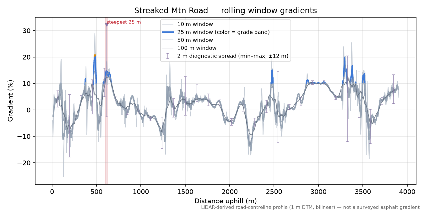 Streaked Mtn Road rolling gradient profile
